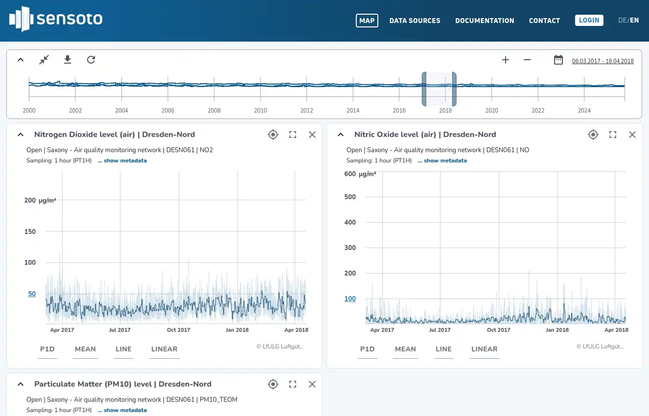 Screenshot of the SENSOTO application, which contains several diagrams on the pollutant content in the air.