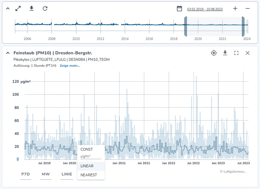 Ansich eines Feinstaub-Diagramm im SENSOR•HUB für die Messstation Dresden, Bergstraße, PM10.